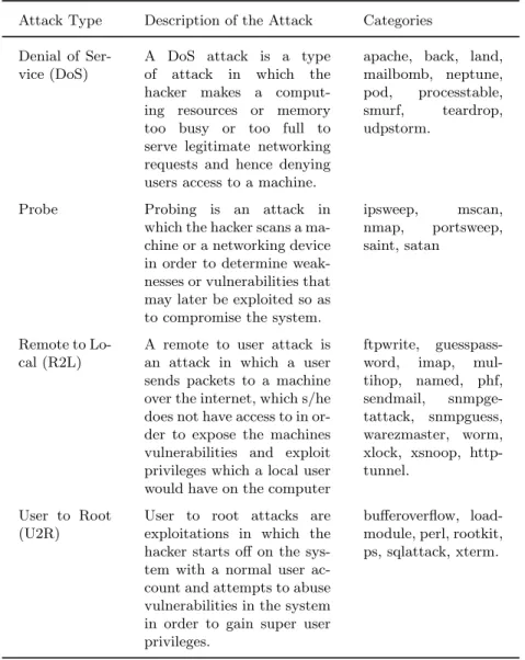 Table 1. Attack types in the KDD Cup 1999 dataset [5]