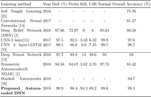 Table 2. Quantitative comparison of the proposed method with other deep learning techniques for NSL-KDD 5-class intrusion detection