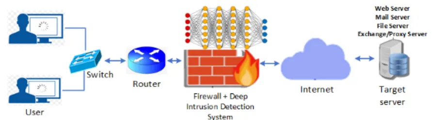 Fig. 1. Illustration of the proposed network intrusion detection system(NIDS) Because of the lack of public data sets for network-based IDSs, we used the NSL-KDD dataset (which may not be a perfect representation of existing real networks) to compare diffe