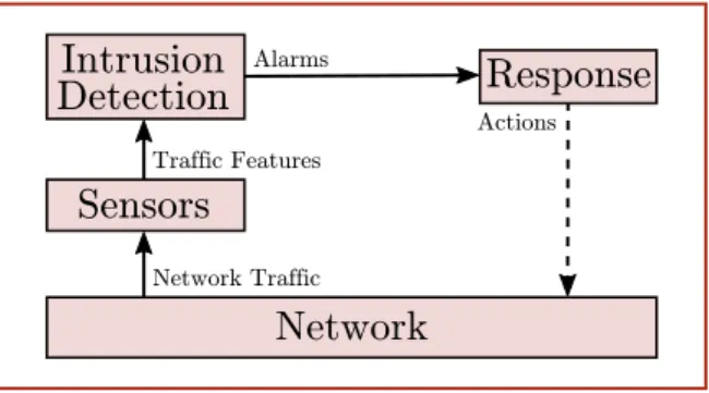 Figure 2.3: The core architectural components of an NIDS and the key data items the components transfer.
