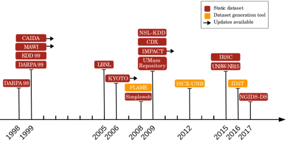 Figure 3.3: Timeline of the published year of static datasets and dataset gen- gen-eration tools