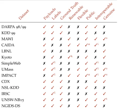 Table 3.1: Summary requirements of 14 different static datasets.