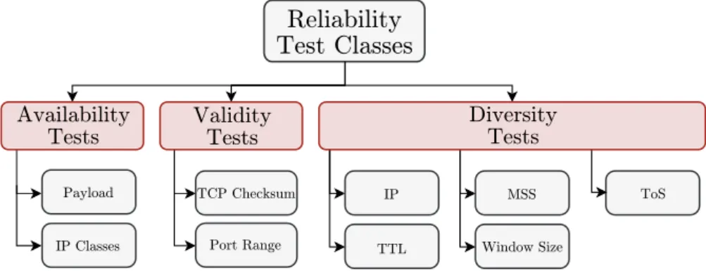 Figure 3.6: Classification of the reliability tests implemented in TIDED.