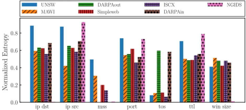 Figure 3.8: Comparing the normalized entropies of different datasets.