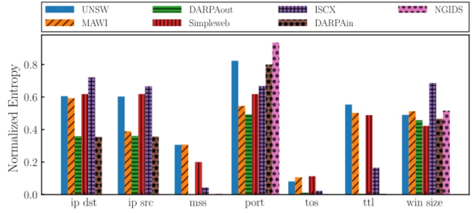 Figure 3.10: Comparing the normalized novelty distribution of different datasets.