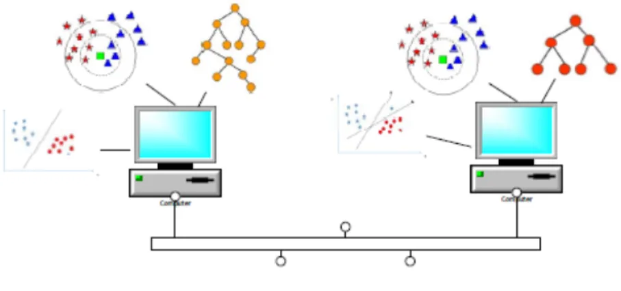 Fig. 2.1. Machine Learning for Host Based Intrusion Detection