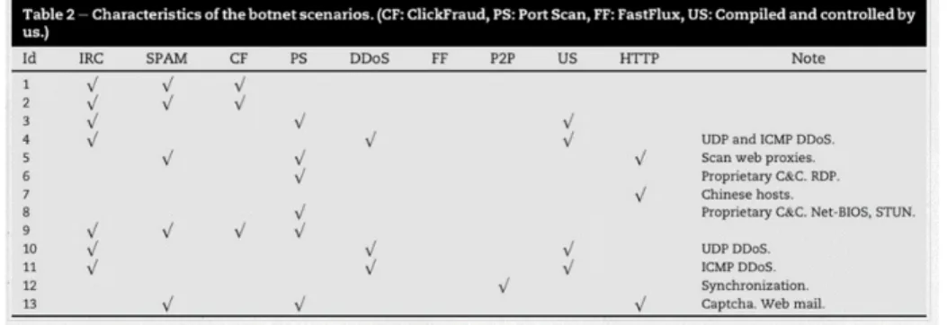 Fig. 4.1. Characteristics of Botnet Scenarios