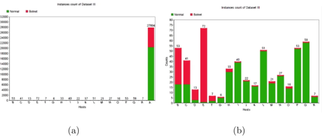 Fig. 4.4. Data Distribution of Dataset III with and without Host A