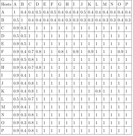 Table 5.3. Dataset I Cross-testing F1-measure of Support Vector Machines Hosts A B C D E F G H I J K L M N O P A 1 0.4 0.4 0.5 0.4 0.5 0.4 0.4 0.4 0.5 0.4 0.4 0.4 0.4 0.4 0.4 B 0.5 1 0.4 0.4 0.4 0.4 0.4 0.3 0.3 0.3 0.3 0.4 0.3 0.3 0.4 0.3 C 0.9 0.3 1 1 1 1