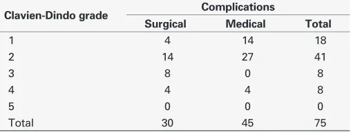 Table 3. Postoperative complications by Clavien-Dindo grade