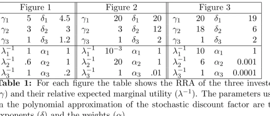 Figure 1 Figure 2 Figure 3 γ 1 5 δ 1 4.5 γ 1 20 δ 1 20 γ 1 20 δ 1 19 γ 2 3 δ 2 3 γ 2 3 δ 2 12 γ 2 18 δ 2 6 γ 3 1 δ 3 1.2 γ 3 1 δ 3 2 γ 3 1 δ 3 2 λ −1 1 1 α 1 1 λ −11 10 −3 α 1 1 λ −11 10 α 1 1 λ −1 2 .6 α 2 1 λ −12 20 α 2 1 λ −12 6 α 2 0.001 λ −1 3 1 α 3 .
