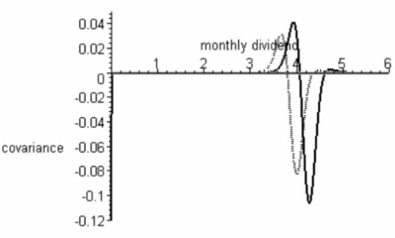 Figure 6: Serial covariance of the asset return as a function of the monthly dividend.
