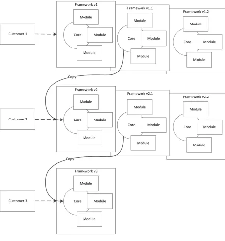Figure 1.3: Frameworks at unit D.