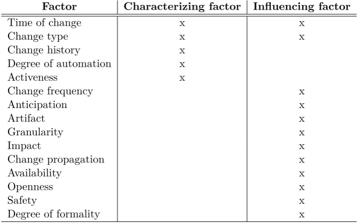 Table 2.3: Software change factors according to theme.