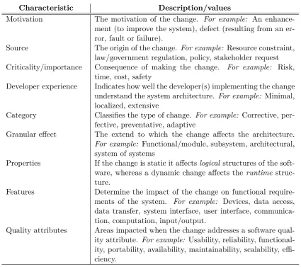 Table 2.5: Characteristics of requirements changes according to Williams et al. (Williams andCarver, 2010)