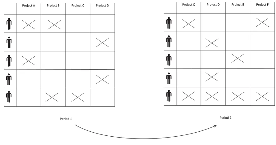 Figure 2.1: Project-driven development.