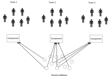 Figure 2.2: Component-driven development.
