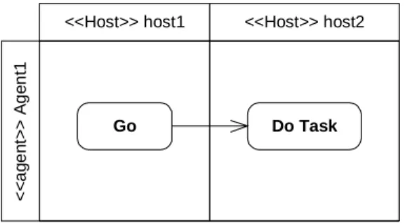 Figure 3 - “Go” action in UML 2.0 
