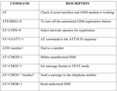 Table 2.1: Description of AT Command Set [5][6]. 