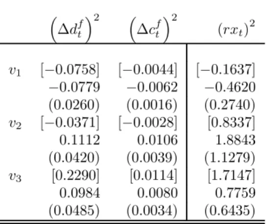 Table 4: The Fit of the Model: Nonlinear Moments