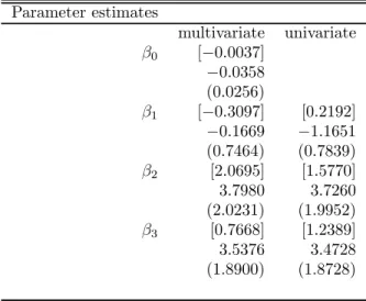 Table 7: Model Implied Reduced Form Return Predictability Excess Returns Parameter estimates multivariate univariate β 0 [−0.0037] −0.0358 (0.0256) β 1 [−0.3097] [0.2192] −0.1669 −1.1651 (0.7464) (0.7839) β 2 [2.0695] [1.5770] 3.7980 3.7260 (2.0231) (1.995