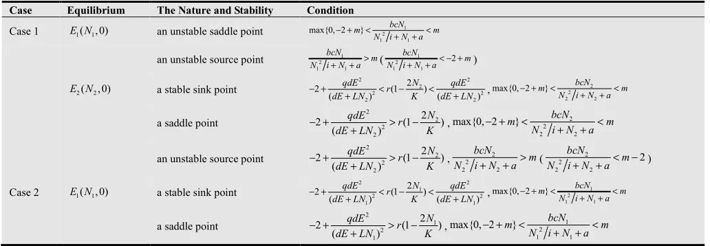 Table 2. The nature of the boundary equilibrium E1  and E2  