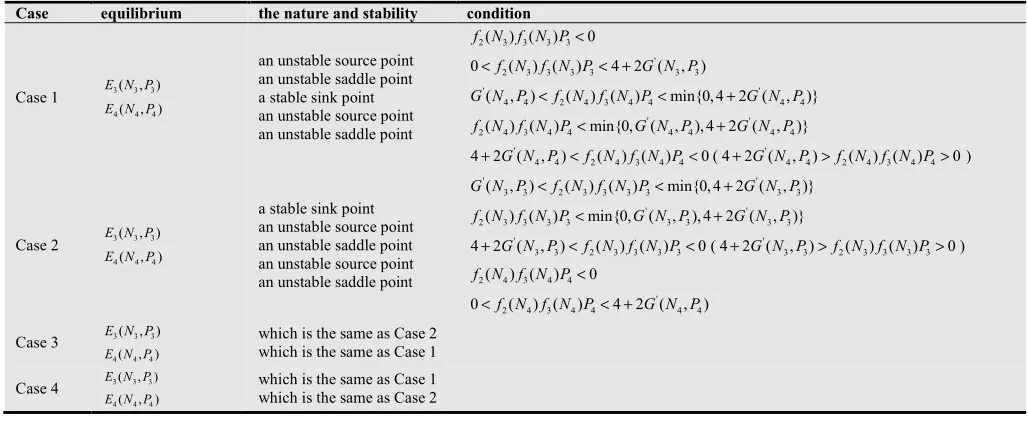 Table 3. The nature and stability of the positive equilibrium E and3E  4
