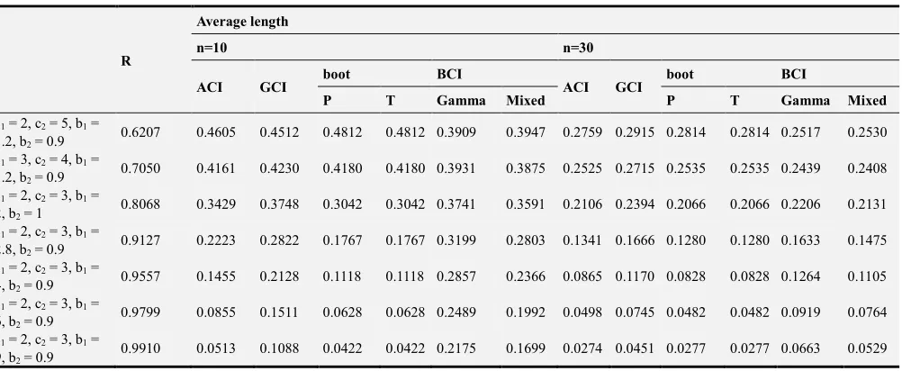 Table 1. Average length of the confidence intervals of R for inverse Weibull distributions, —˜ =�™š›š ; œ = 1, 2