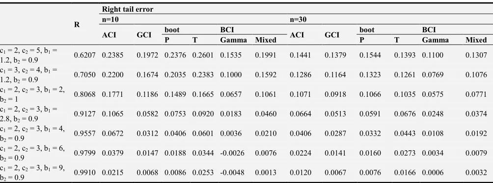 Table 2. Average coverage probability of the confidence intervals of R for inverse Weibull distributions, —˜ =�™š›š ; œ = 1, 2
