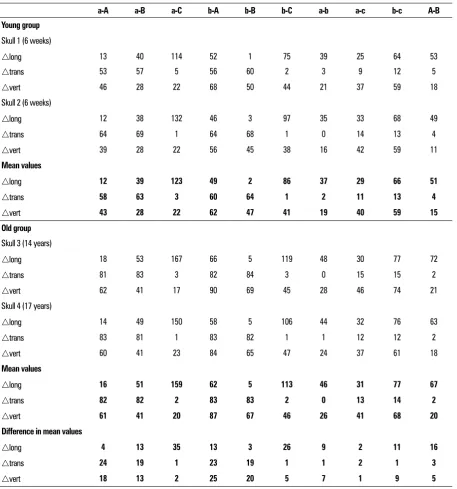 Table 4. Selection of indirect distances between points of interest (POIs) a, b, c, A, B, C, of four equine skulls in two age groups  (young = 6 weeks; old = 14 and 17 years)