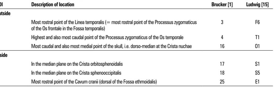 Table 1. Selected points of interest (POIs), designated by capital letters at the outside (A, B, C) and small letters at the inside (a, b, c) of the equine skull