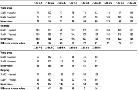 Table 2. Direct, i.e. shortest distances (∆dir) between the points of interest (POIs) on the skulls of four horses in two age groups  (young: n = 2; 6 weeks; old: n = 2; 14 and 17 years)
