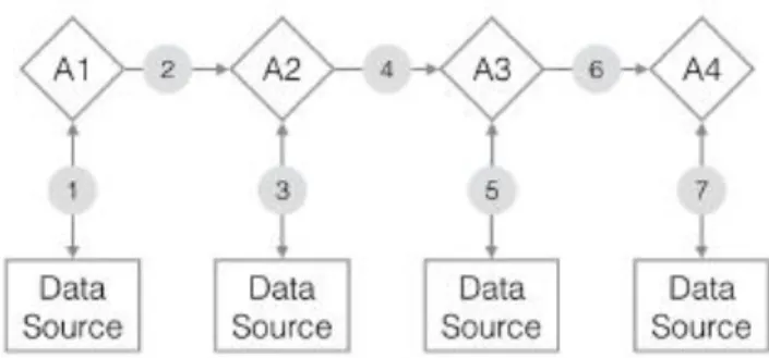 Figure  1:  Flow  diagram  for  the  extended  data  col- col-lection  task  using  agents  (A1-A4)  and  data  sources.
