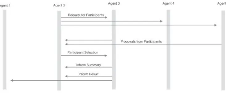 Figure  3:  An  example  information  ﬂow  between  5  agents  using  the  decentralised  communications  protocol.