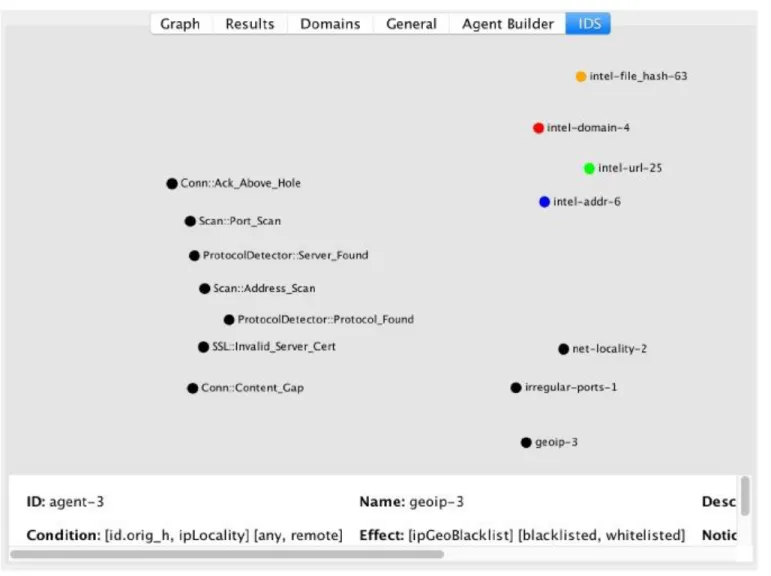 Figure  4:  The  multi-agent  simulator  consisting  of  three  groups  of  agents  (Bro  IDS,  Threat  Intelligence, Manual)  ordered.