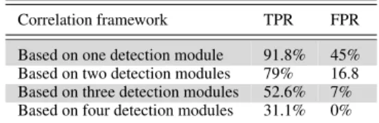 TABLE 3. The TPR and FPR of the individual detection modules.