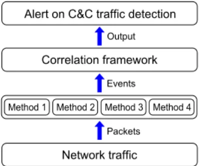 FIGURE 1. Architecture of the proposed approach for C&amp;C traffic detection.