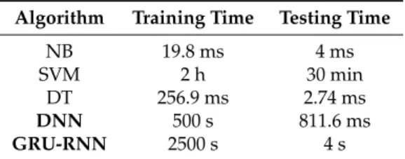 Table 8. Accuracy Comparison for Different Algorithms.
