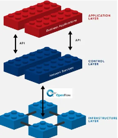 Figure 1. Software Defined Networking (SDN) Architecture [1].