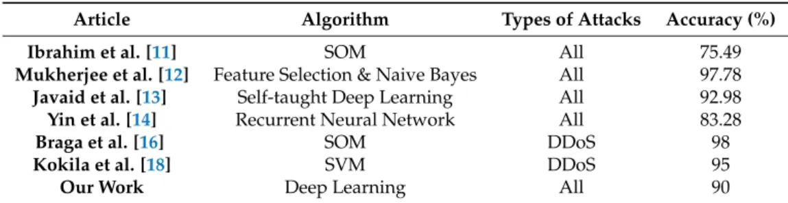 Table 1. The related work summarization and comparison.