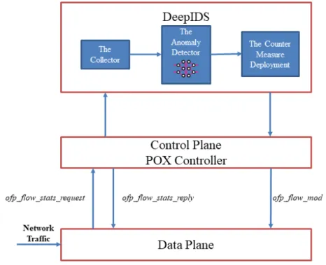 Figure 2. The DeepIDS Architecture.