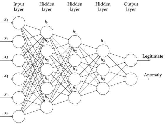 Figure 3. The DNN Model.