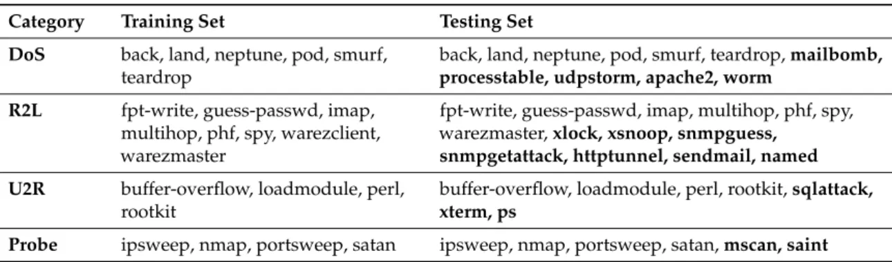 Table 3. Attacks in The NSL-KDD Dataset.