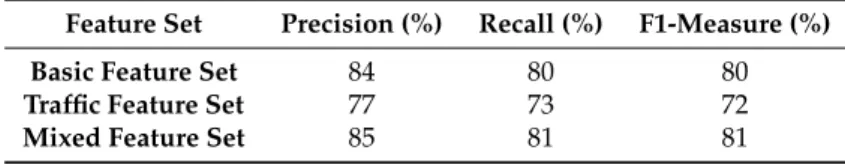 Table 6 gives you a more detailed view about the performance of DNN on each feature set