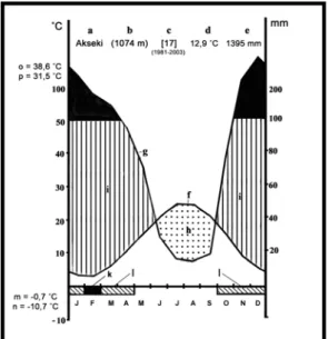 Figure 2. The climatic diagram of the study area was prepared using Walter’s method (according to observations  between 1981 and 2003 (17 years) obtained from Akseki station) 