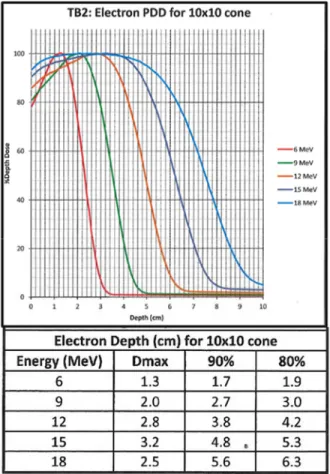 Figure 9. Depth dose curve for the clinically useful range of electron energies. 