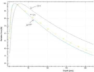 Figure 10b. Depth dose curves for 2 megavoltage x-ray beams, 6 MV &amp; 15 MV. 