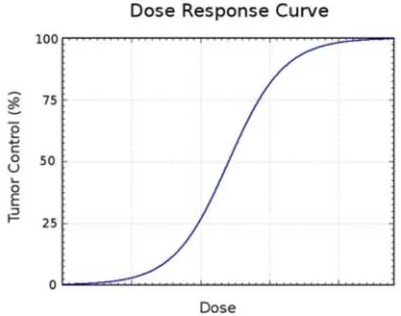 Figure 1. Dose Response Curve. Courtesy of the University of Massachusetts  Medical School, Department of Radiation Oncology