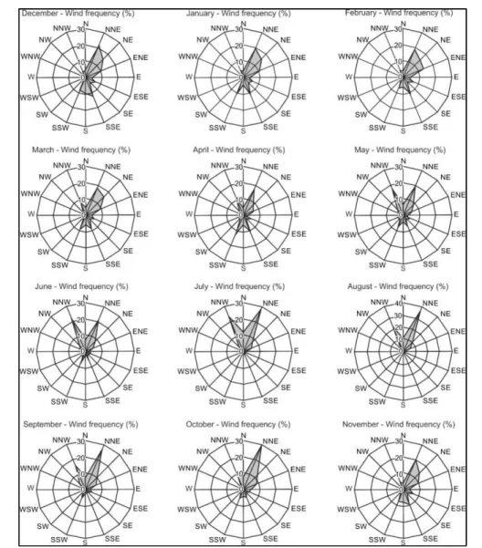 Figure 5. Monthly variations of wind direction frequencies (as percentages) of Bozcaada station
