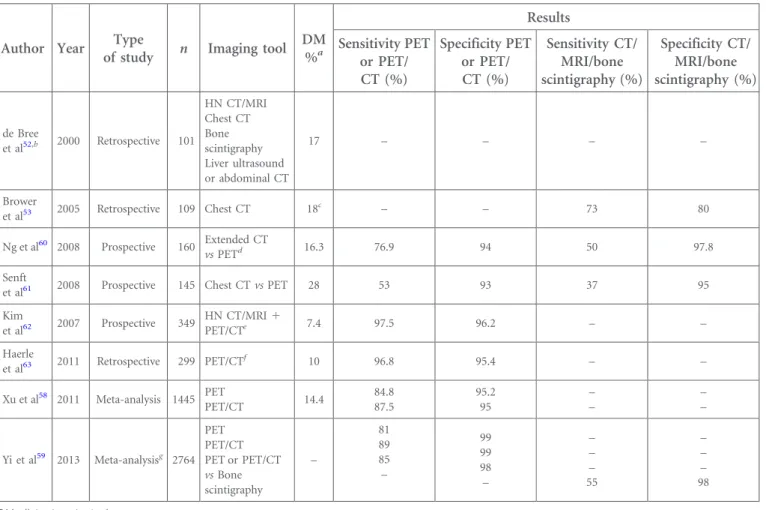 Table 3. Results of positron emission tomography (PET) or PET/CT and other imaging tools in M staging of head and neck (HN) cancer